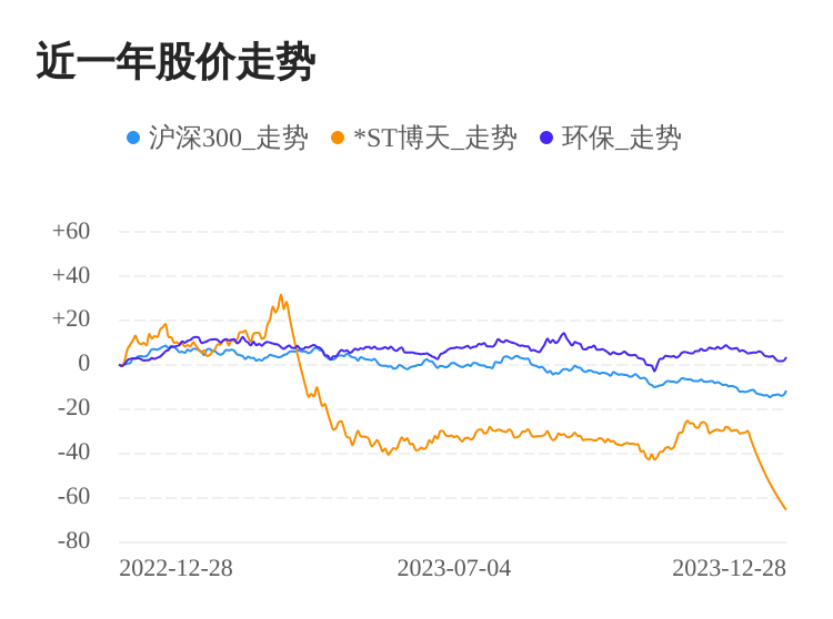 博天堂网页登陆首页ST博天12月28日下跌股价创历史新低