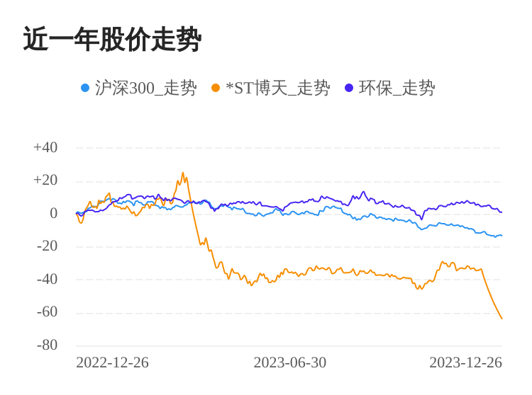 918博天堂官网ST博天12月26日下跌股价创历史新低